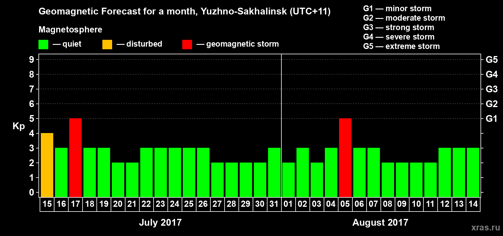 Forecast of the daily maximal value of geomagnetic index Kp for <b>1 month</b> (31 days) <b>from Jul 15, 2017 to Aug 14, 2017</b>