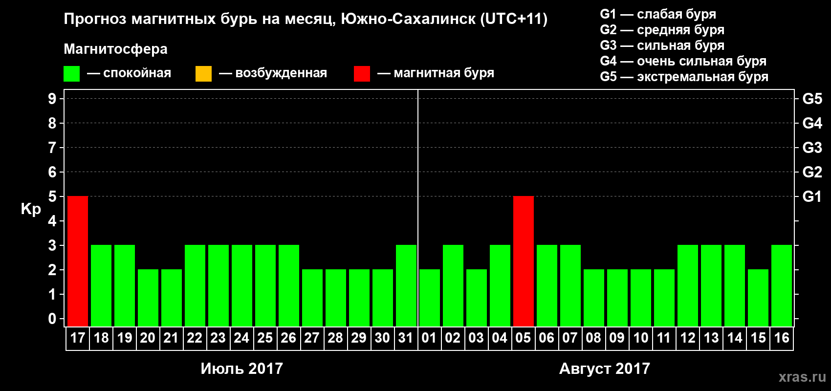 Прогноз максимального суточного геомагнитного индекса Kp на <b>1 месяц</b> (31 день) <b>с 17 июля по 16 августа 2017 г</b>