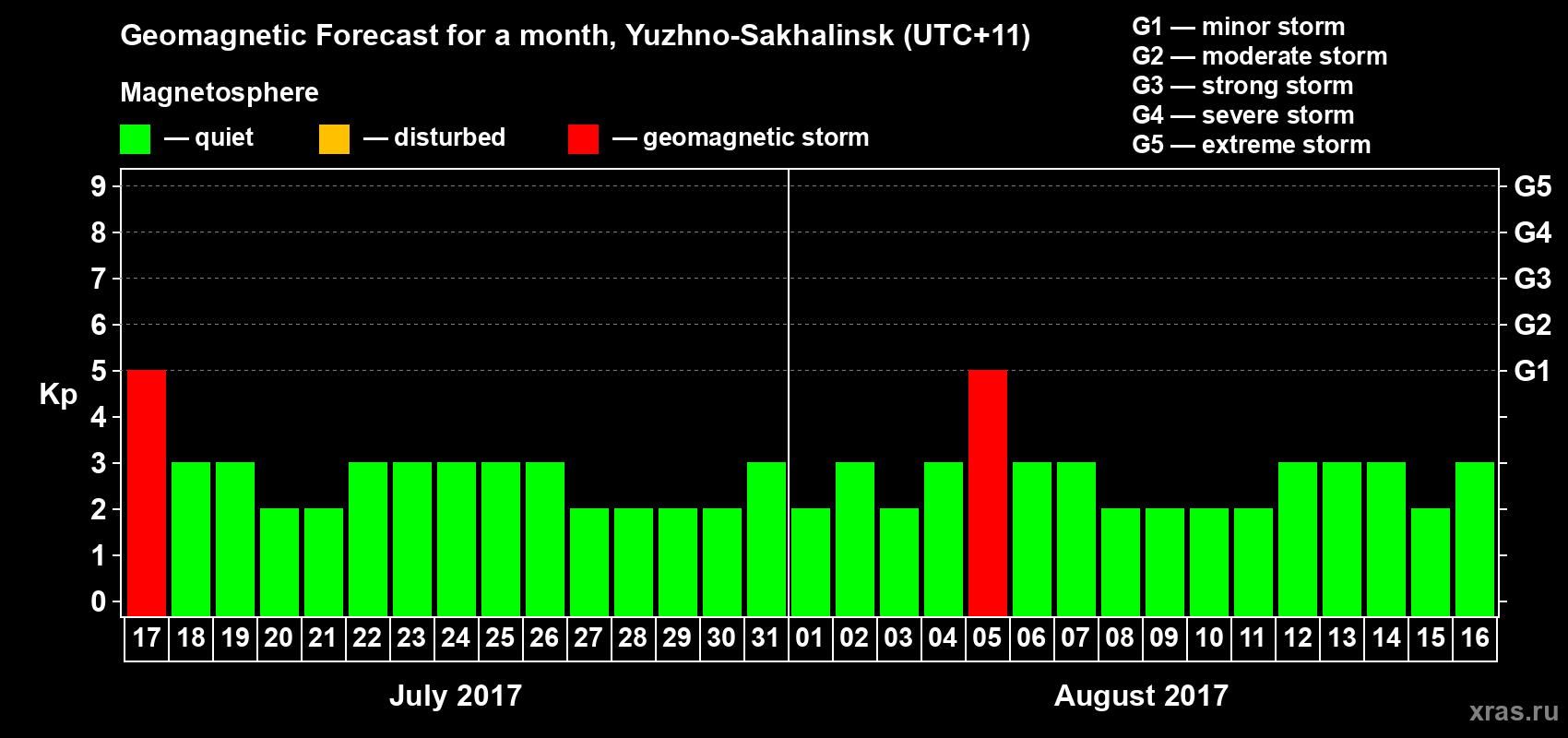 Forecast of the daily maximal value of geomagnetic index Kp for <b>1 month</b> (31 days) <b>from Jul 17, 2017 to Aug 16, 2017</b>
