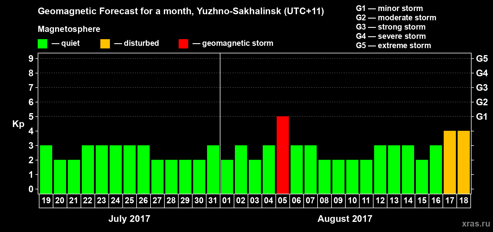Forecast of the daily maximal value of geomagnetic index Kp for <b>1 month</b> (31 days) <b>from Jul 19, 2017 to Aug 18, 2017</b>