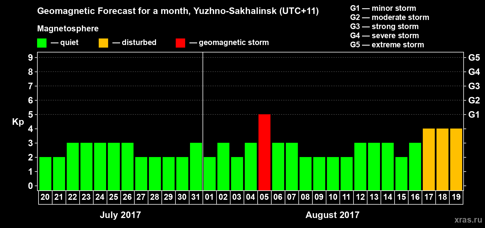 Forecast of the daily maximal value of geomagnetic index Kp for <b>1 month</b> (31 days) <b>from Jul 20, 2017 to Aug 19, 2017</b>