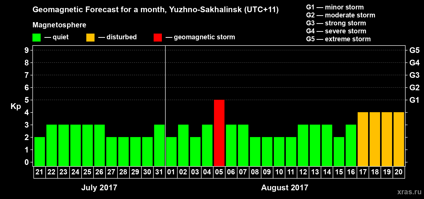 Forecast of the daily maximal value of geomagnetic index Kp for <b>1 month</b> (31 days) <b>from Jul 21, 2017 to Aug 20, 2017</b>
