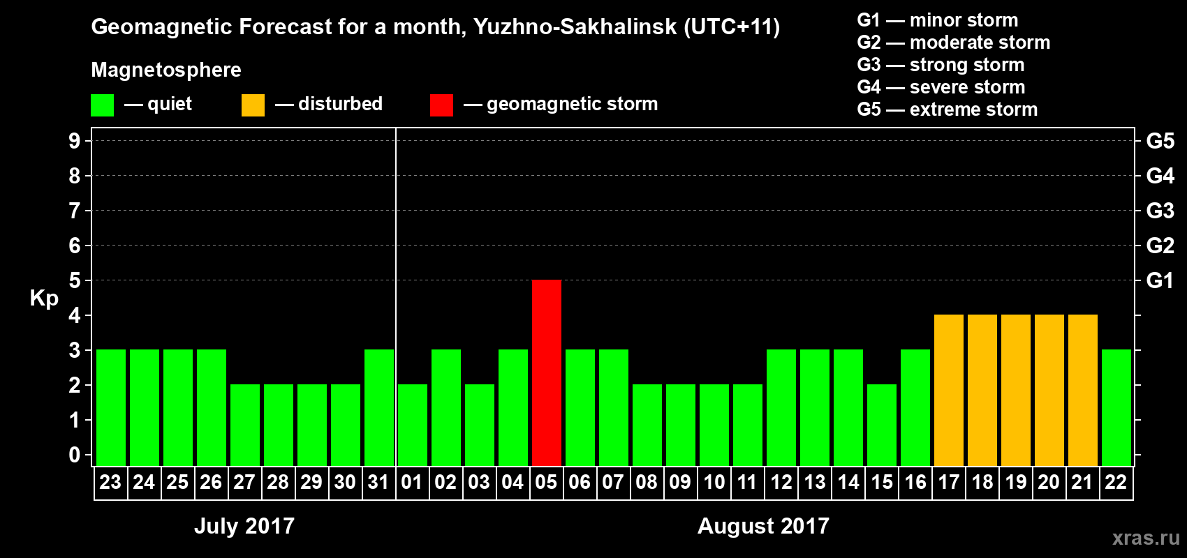 Forecast of the daily maximal value of geomagnetic index Kp for <b>1 month</b> (31 days) <b>from Jul 23, 2017 to Aug 22, 2017</b>