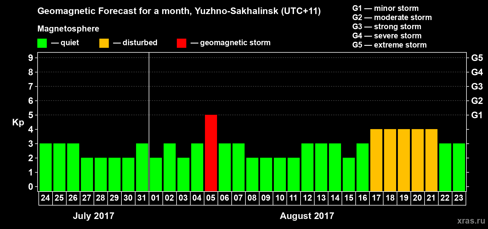 Forecast of the daily maximal value of geomagnetic index Kp for <b>1 month</b> (31 days) <b>from Jul 24, 2017 to Aug 23, 2017</b>