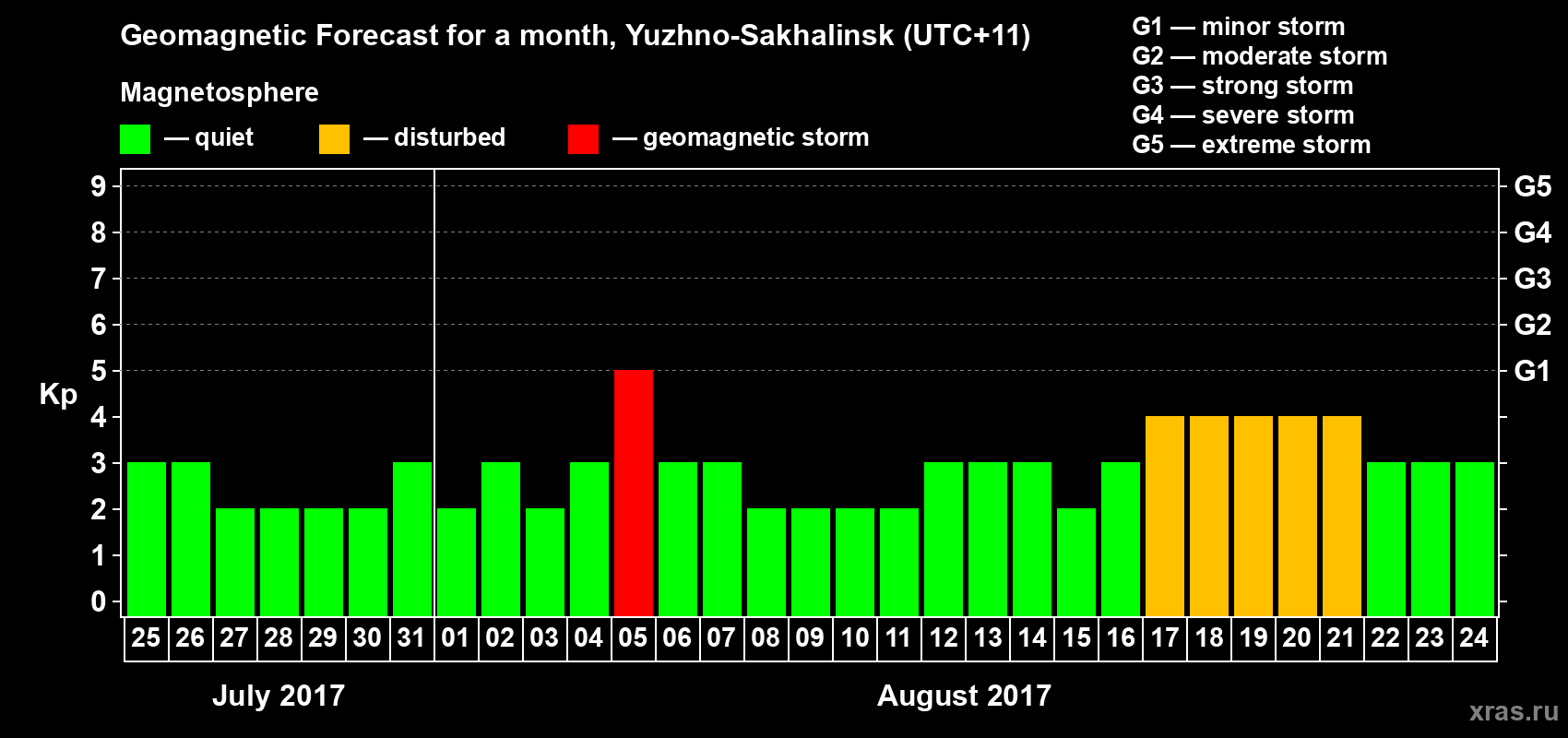 Forecast of the daily maximal value of geomagnetic index Kp for <b>1 month</b> (31 days) <b>from Jul 25, 2017 to Aug 24, 2017</b>