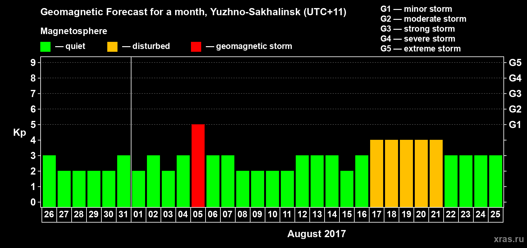 Forecast of the daily maximal value of geomagnetic index Kp for <b>1 month</b> (31 days) <b>from Jul 26, 2017 to Aug 25, 2017</b>