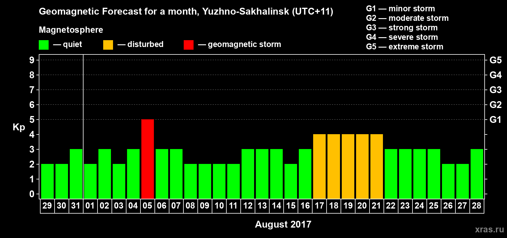 Forecast of the daily maximal value of geomagnetic index Kp for <b>1 month</b> (31 days) <b>from Jul 29, 2017 to Aug 28, 2017</b>