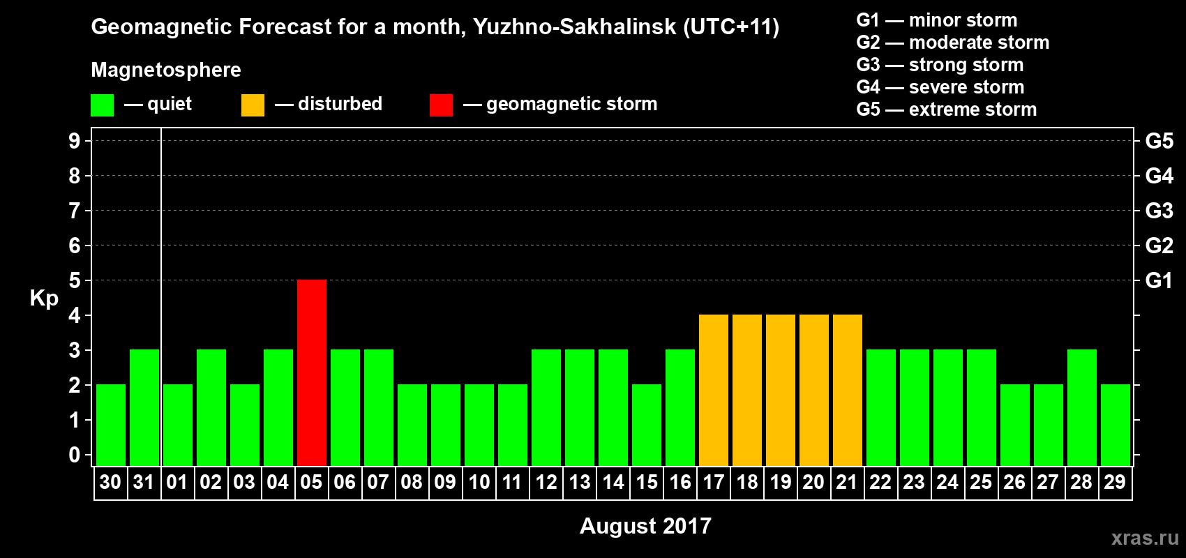 Forecast of the daily maximal value of geomagnetic index Kp for <b>1 month</b> (31 days) <b>from Jul 30, 2017 to Aug 29, 2017</b>