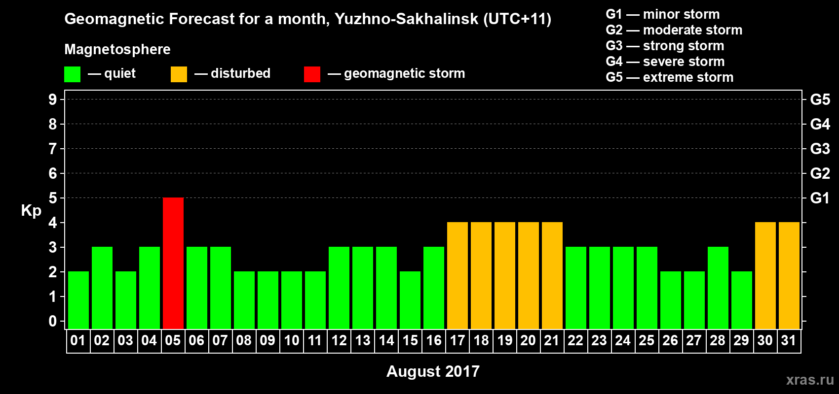 Forecast of the daily maximal value of geomagnetic index Kp for <b>1 month</b> (31 days) <b>from Aug 01, 2017 to Aug 31, 2017</b>