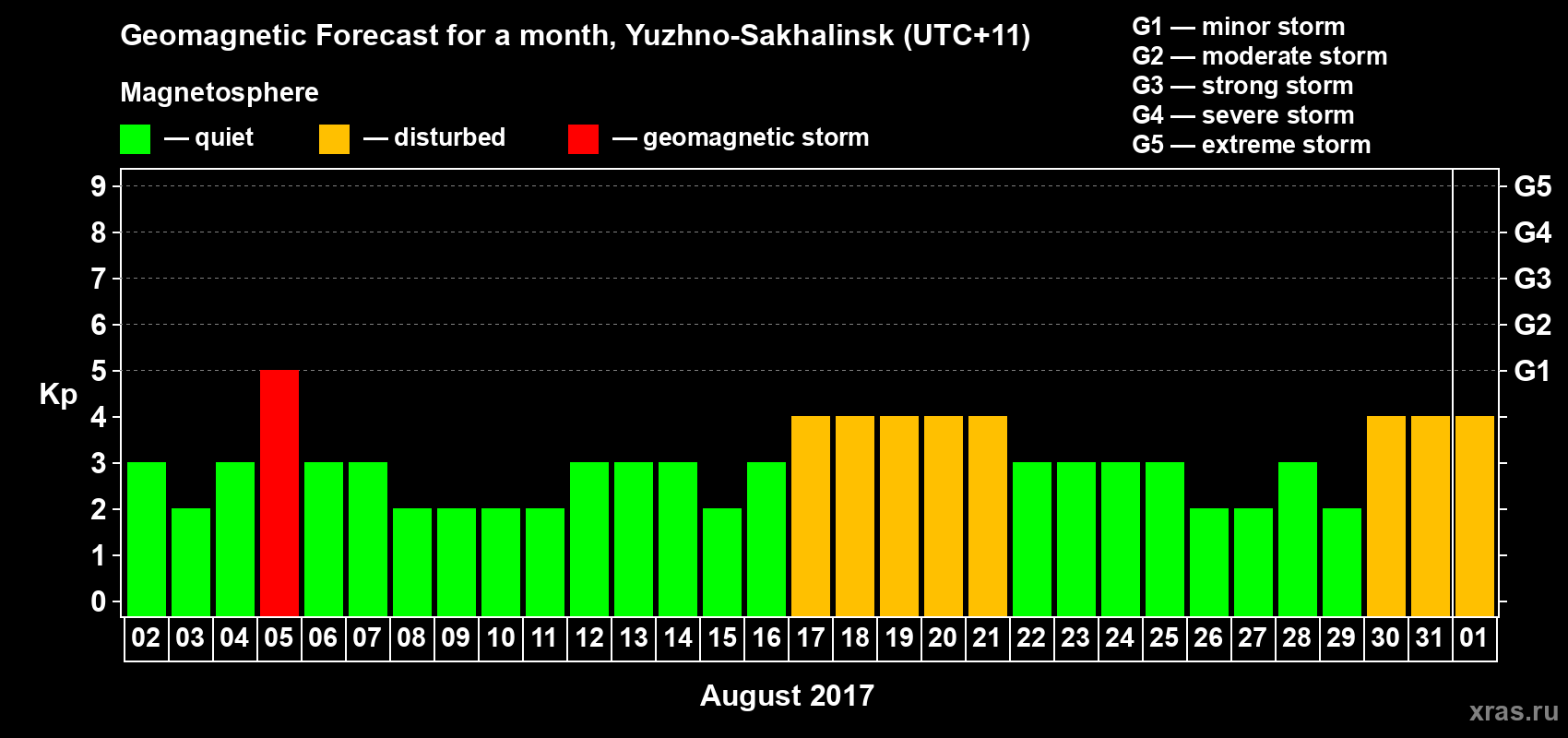 Forecast of the daily maximal value of geomagnetic index Kp for <b>1 month</b> (31 days) <b>from Aug 02, 2017 to Sep 01, 2017</b>