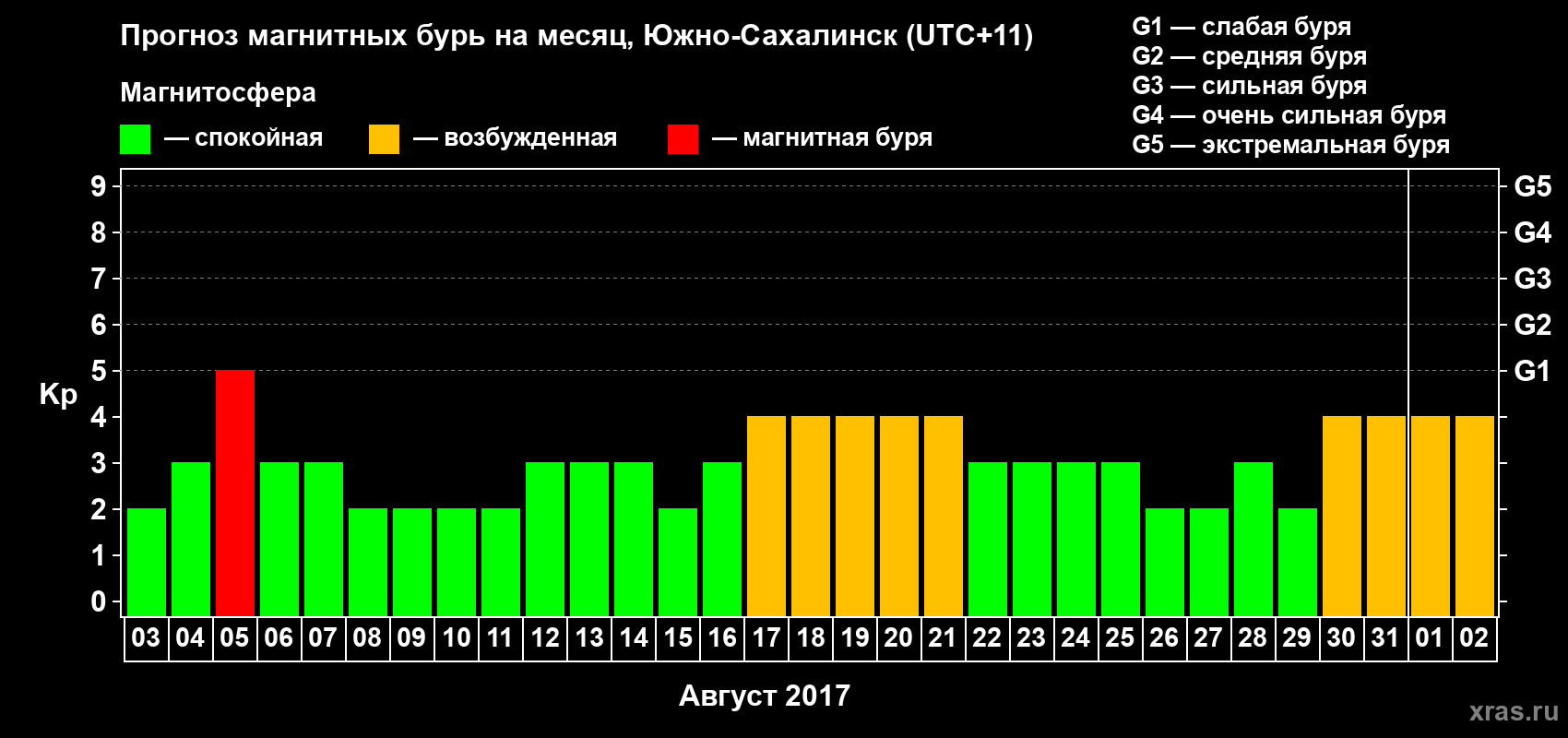 Прогноз максимального суточного геомагнитного индекса Kp на <b>1 месяц</b> (31 день) <b>с 03 августа по 02 сентября 2017 г</b>