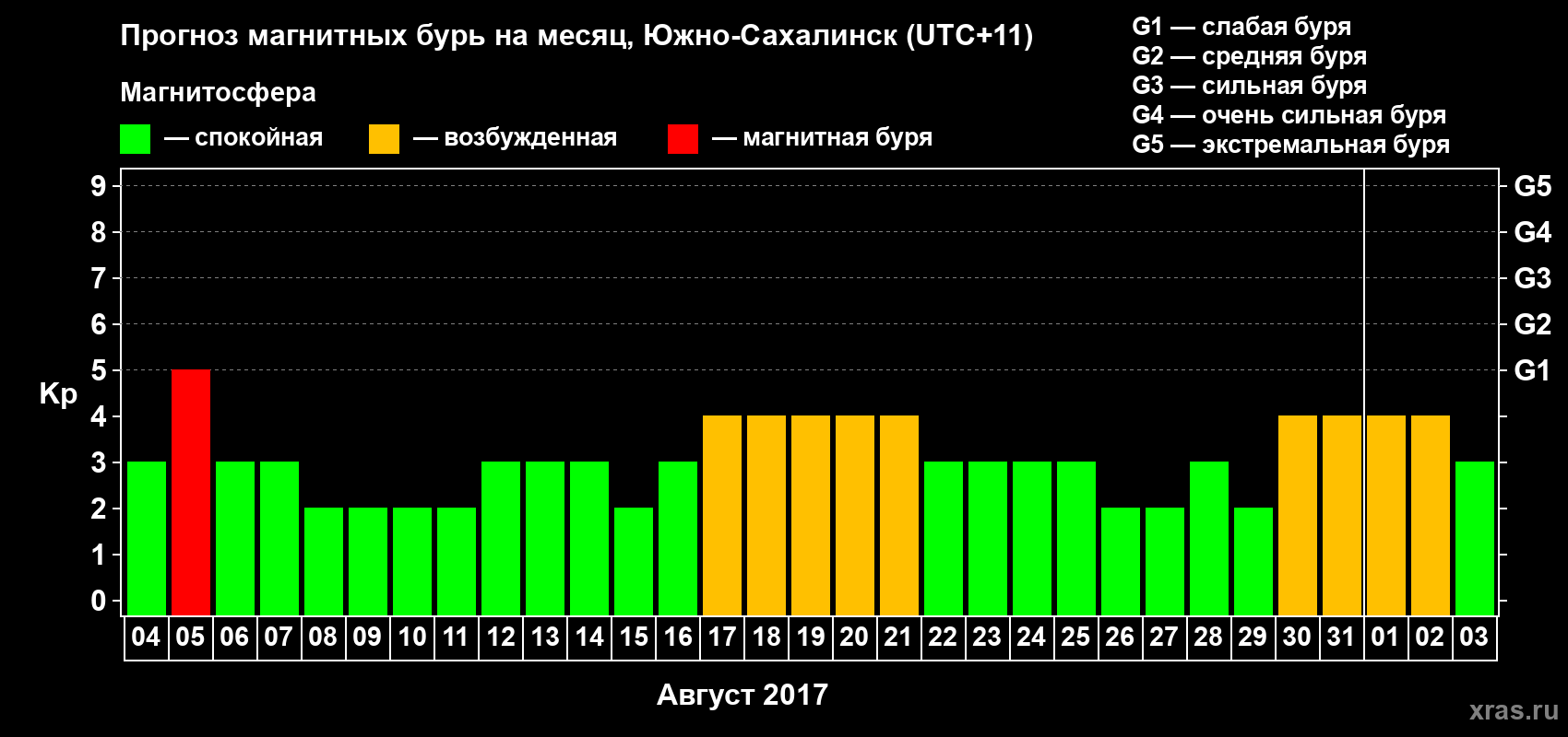 Прогноз максимального суточного геомагнитного индекса Kp на <b>1 месяц</b> (31 день) <b>с 04 августа по 03 сентября 2017 г</b>