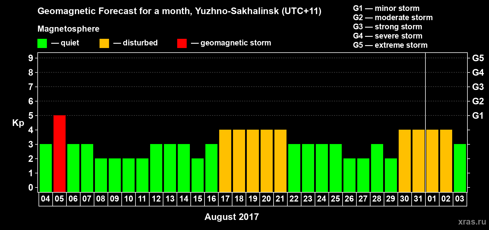 Forecast of the daily maximal value of geomagnetic index Kp for <b>1 month</b> (31 days) <b>from Aug 04, 2017 to Sep 03, 2017</b>