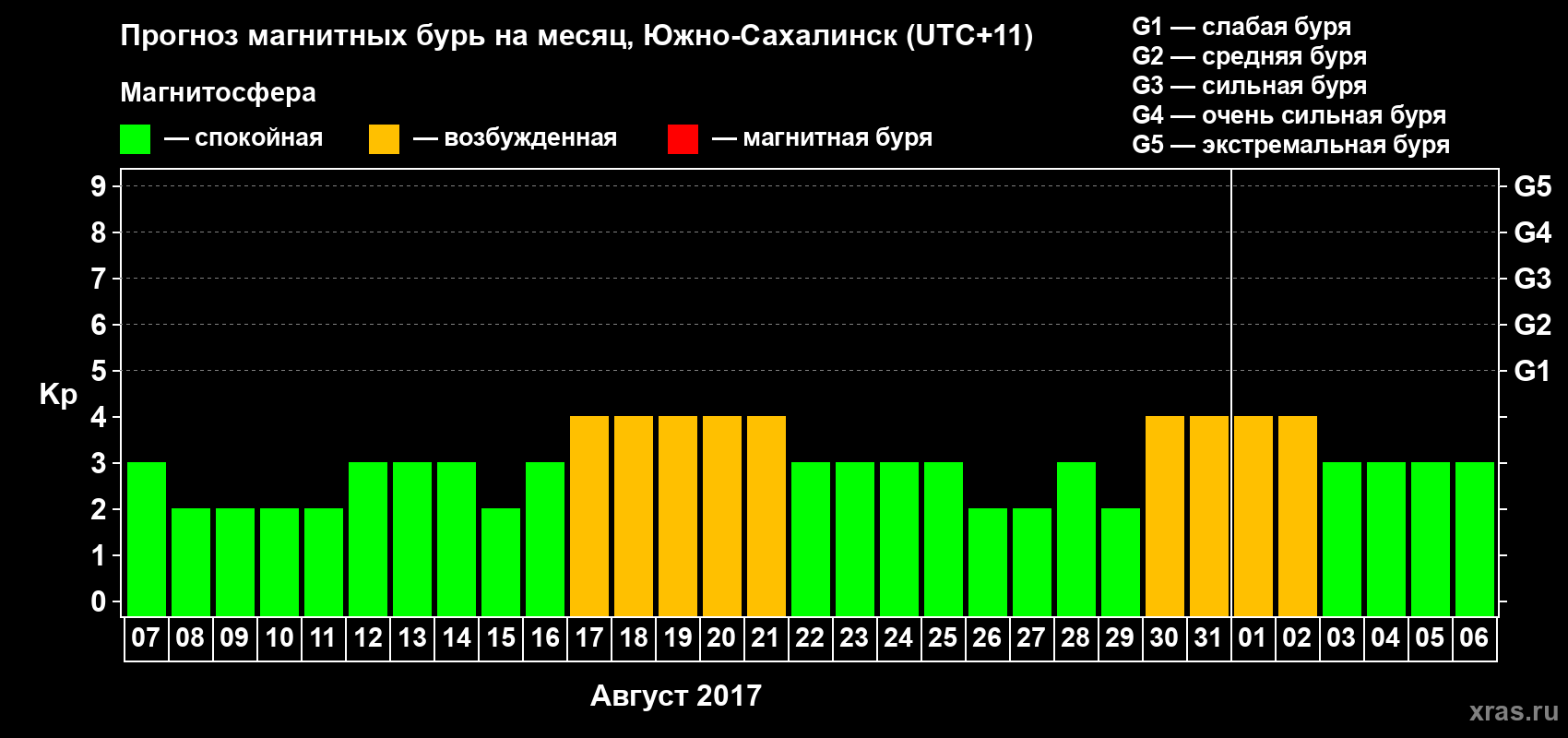 Прогноз максимального суточного геомагнитного индекса Kp на <b>1 месяц</b> (31 день) <b>с 07 августа по 06 сентября 2017 г</b>
