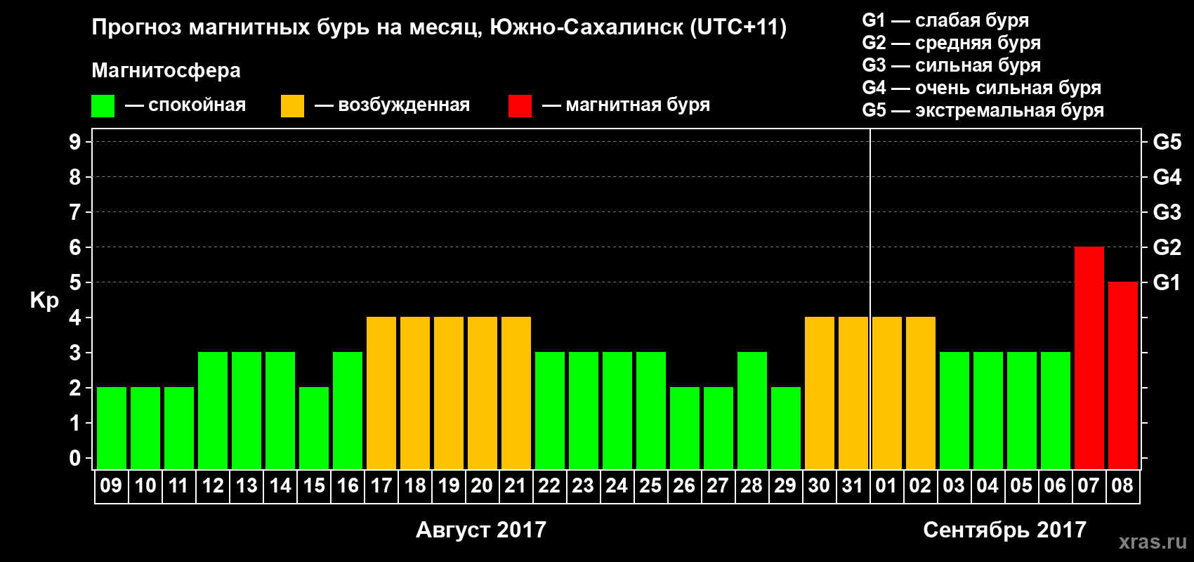 Прогноз максимального суточного геомагнитного индекса Kp на <b>1 месяц</b> (31 день) <b>с 09 августа по 08 сентября 2017 г</b>