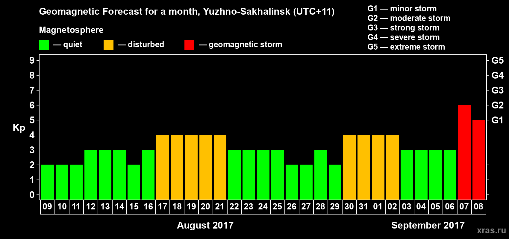 Forecast of the daily maximal value of geomagnetic index Kp for <b>1 month</b> (31 days) <b>from Aug 09, 2017 to Sep 08, 2017</b>