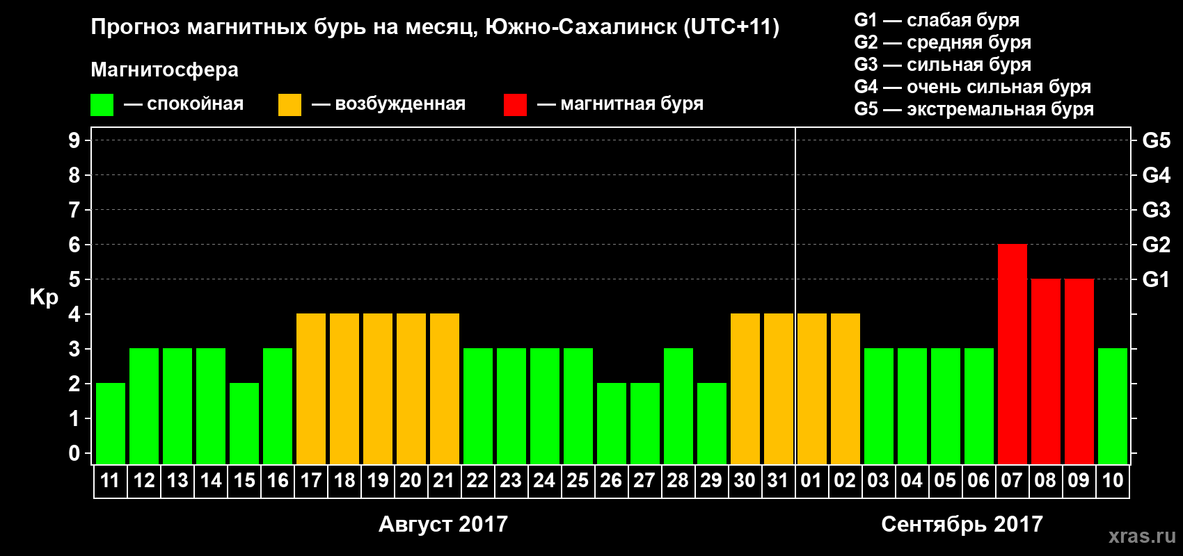 Прогноз максимального суточного геомагнитного индекса Kp на <b>1 месяц</b> (31 день) <b>с 11 августа по 10 сентября 2017 г</b>