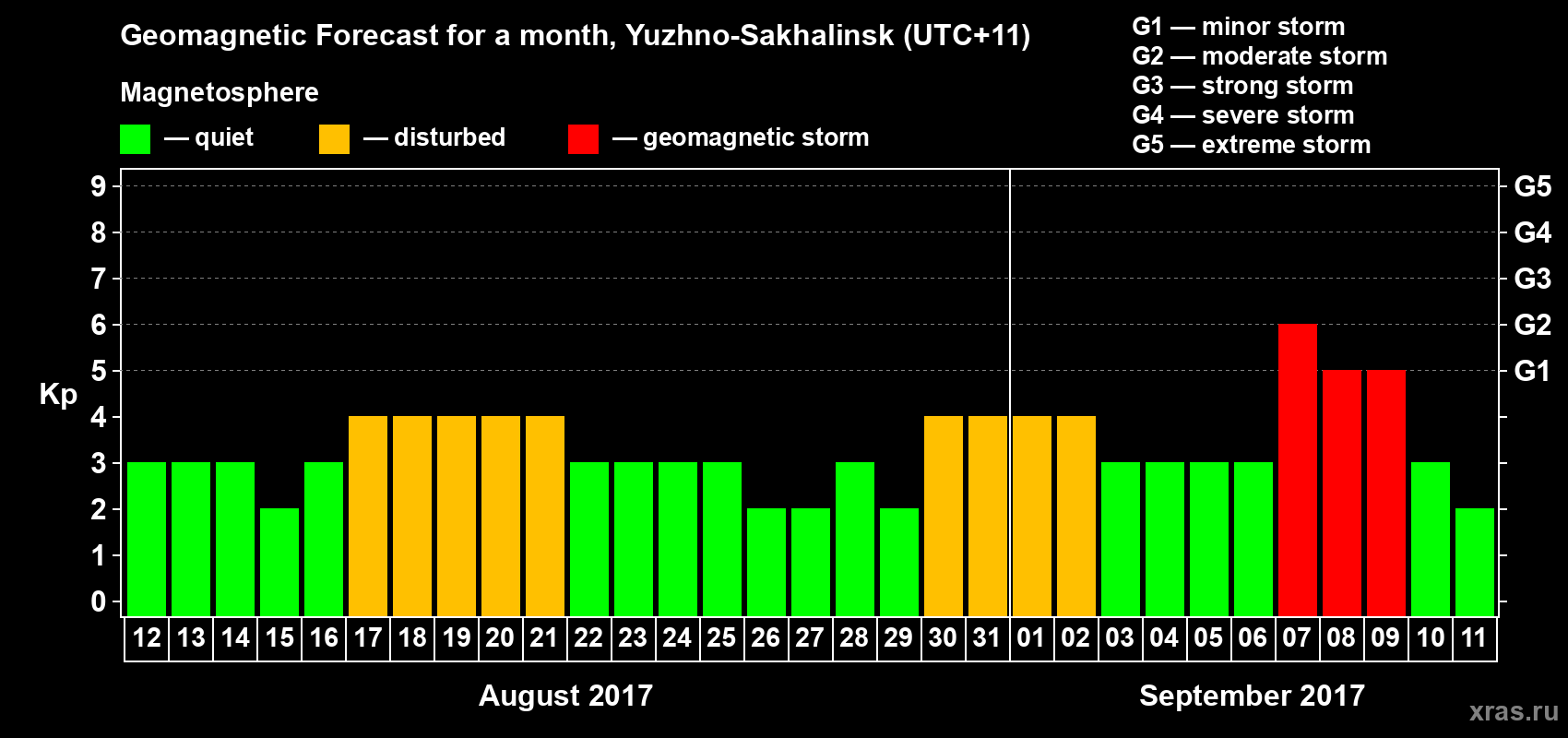 Forecast of the daily maximal value of geomagnetic index Kp for <b>1 month</b> (31 days) <b>from Aug 12, 2017 to Sep 11, 2017</b>