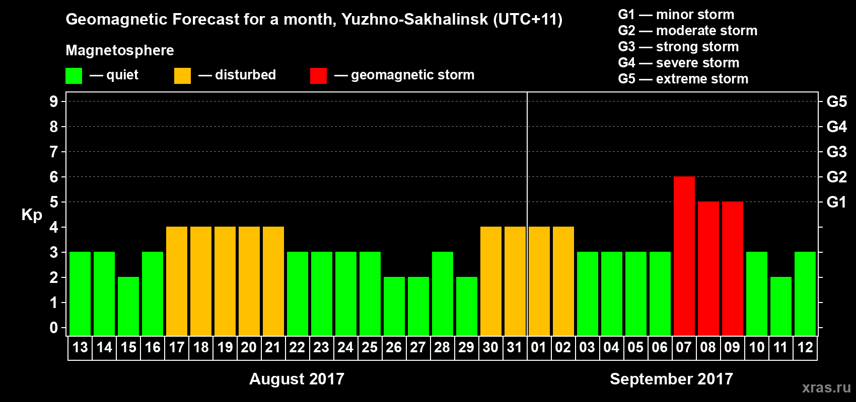 Forecast of the daily maximal value of geomagnetic index Kp for <b>1 month</b> (31 days) <b>from Aug 13, 2017 to Sep 12, 2017</b>