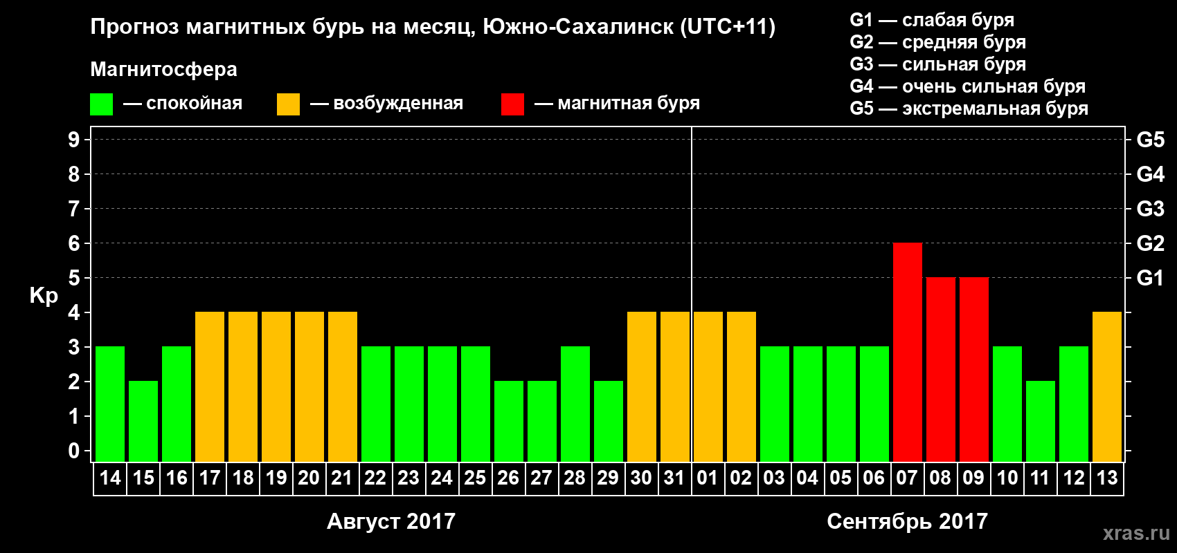 Прогноз максимального суточного геомагнитного индекса Kp на <b>1 месяц</b> (31 день) <b>с 14 августа по 13 сентября 2017 г</b>