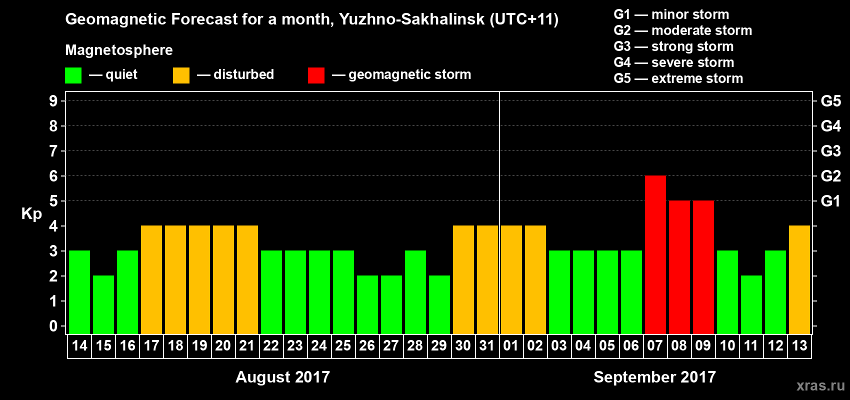 Forecast of the daily maximal value of geomagnetic index Kp for <b>1 month</b> (31 days) <b>from Aug 14, 2017 to Sep 13, 2017</b>