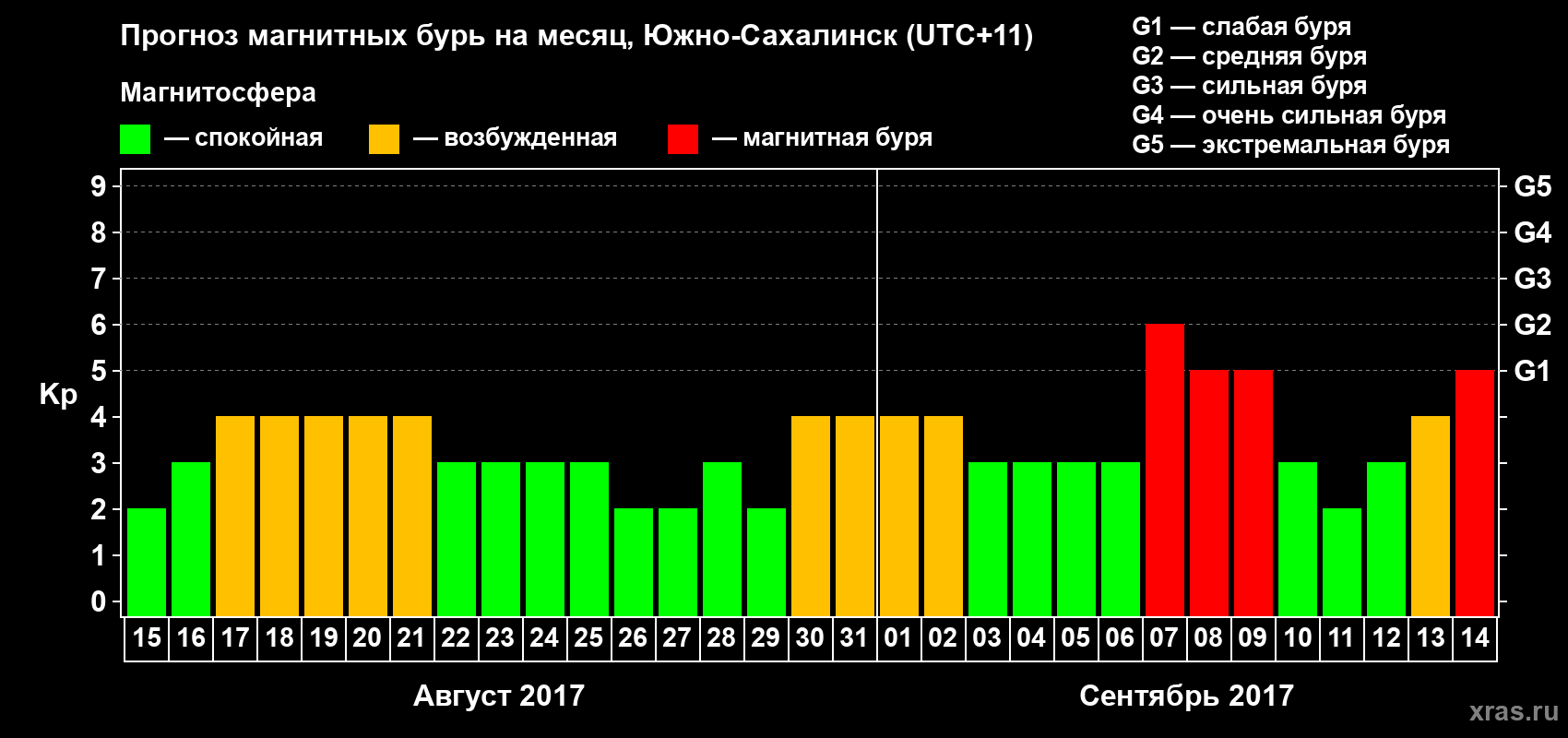 Прогноз максимального суточного геомагнитного индекса Kp на <b>1 месяц</b> (31 день) <b>с 15 августа по 14 сентября 2017 г</b>