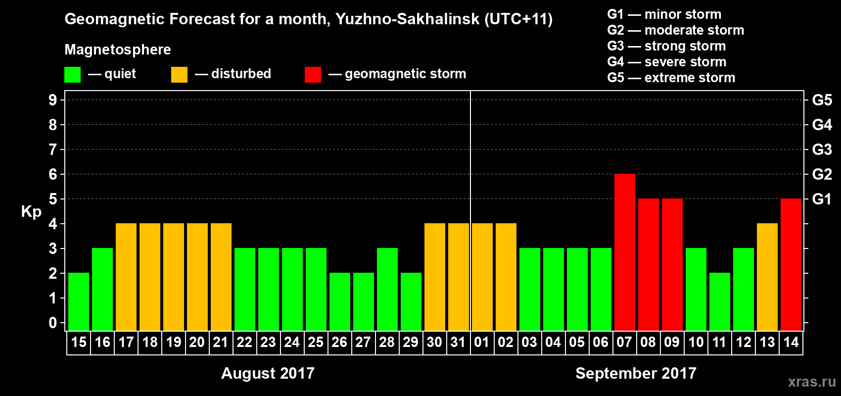 Forecast of the daily maximal value of geomagnetic index Kp for <b>1 month</b> (31 days) <b>from Aug 15, 2017 to Sep 14, 2017</b>