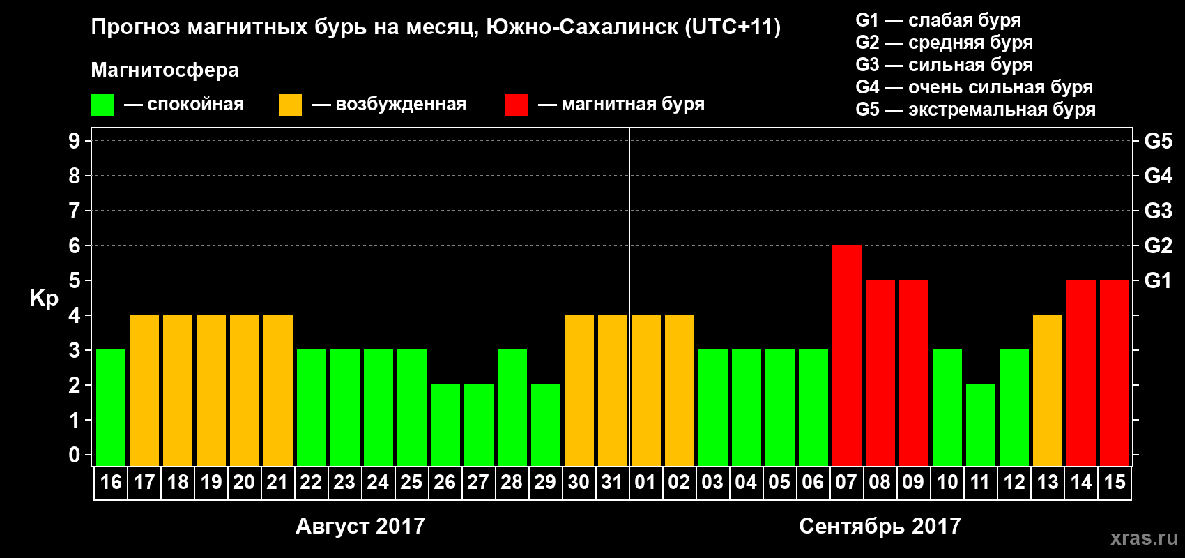 Прогноз максимального суточного геомагнитного индекса Kp на <b>1 месяц</b> (31 день) <b>с 16 августа по 15 сентября 2017 г</b>