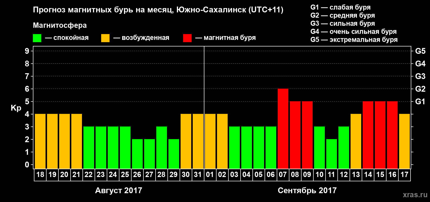 Прогноз максимального суточного геомагнитного индекса Kp на <b>1 месяц</b> (31 день) <b>с 18 августа по 17 сентября 2017 г</b>