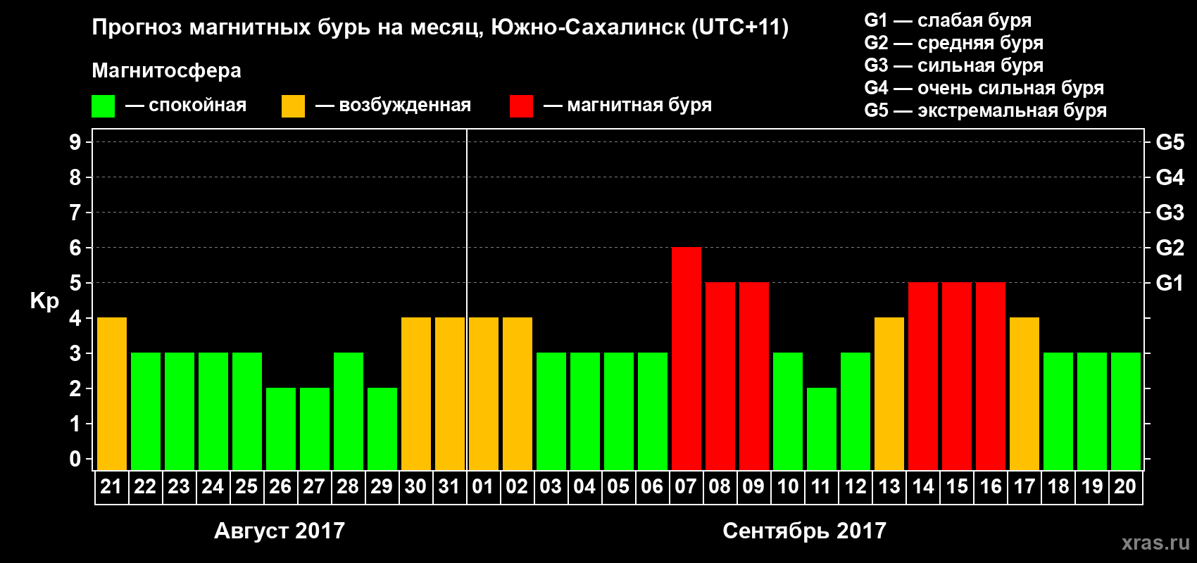 Прогноз максимального суточного геомагнитного индекса Kp на <b>1 месяц</b> (31 день) <b>с 21 августа по 20 сентября 2017 г</b>