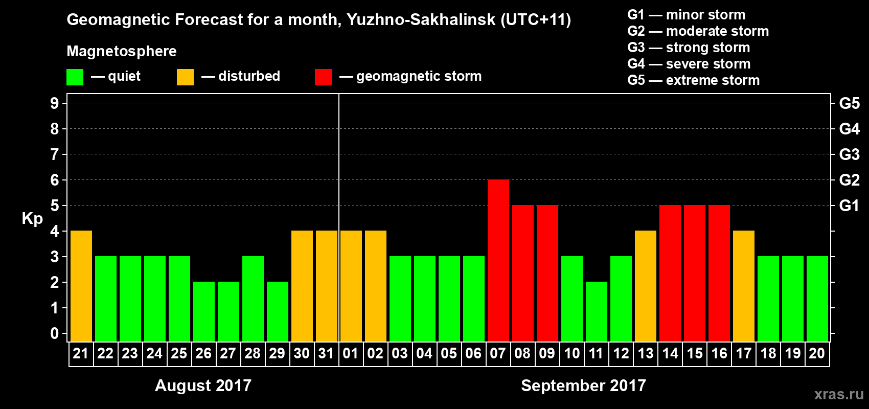 Forecast of the daily maximal value of geomagnetic index Kp for <b>1 month</b> (31 days) <b>from Aug 21, 2017 to Sep 20, 2017</b>