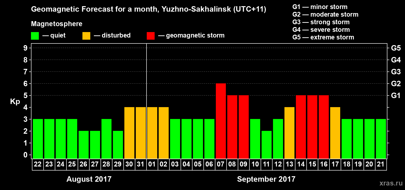 Forecast of the daily maximal value of geomagnetic index Kp for <b>1 month</b> (31 days) <b>from Aug 22, 2017 to Sep 21, 2017</b>
