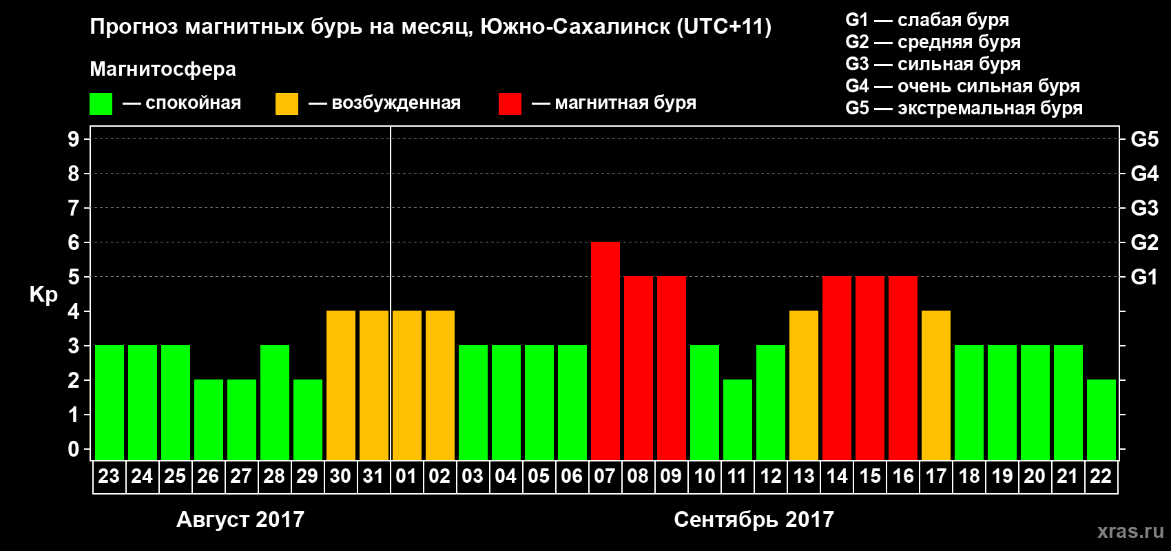 Прогноз максимального суточного геомагнитного индекса Kp на <b>1 месяц</b> (31 день) <b>с 23 августа по 22 сентября 2017 г</b>