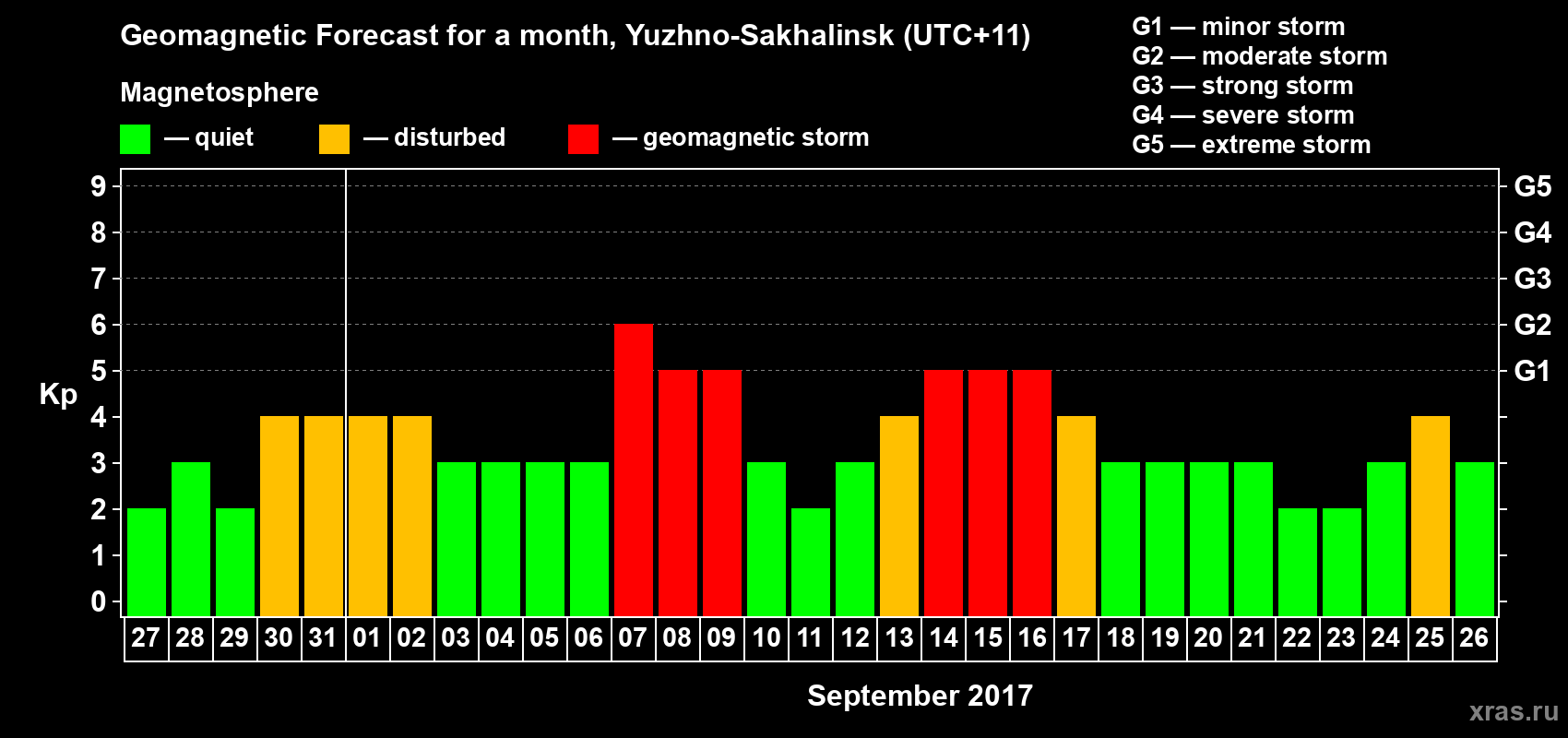 Forecast of the daily maximal value of geomagnetic index Kp for <b>1 month</b> (31 days) <b>from Aug 27, 2017 to Sep 26, 2017</b>