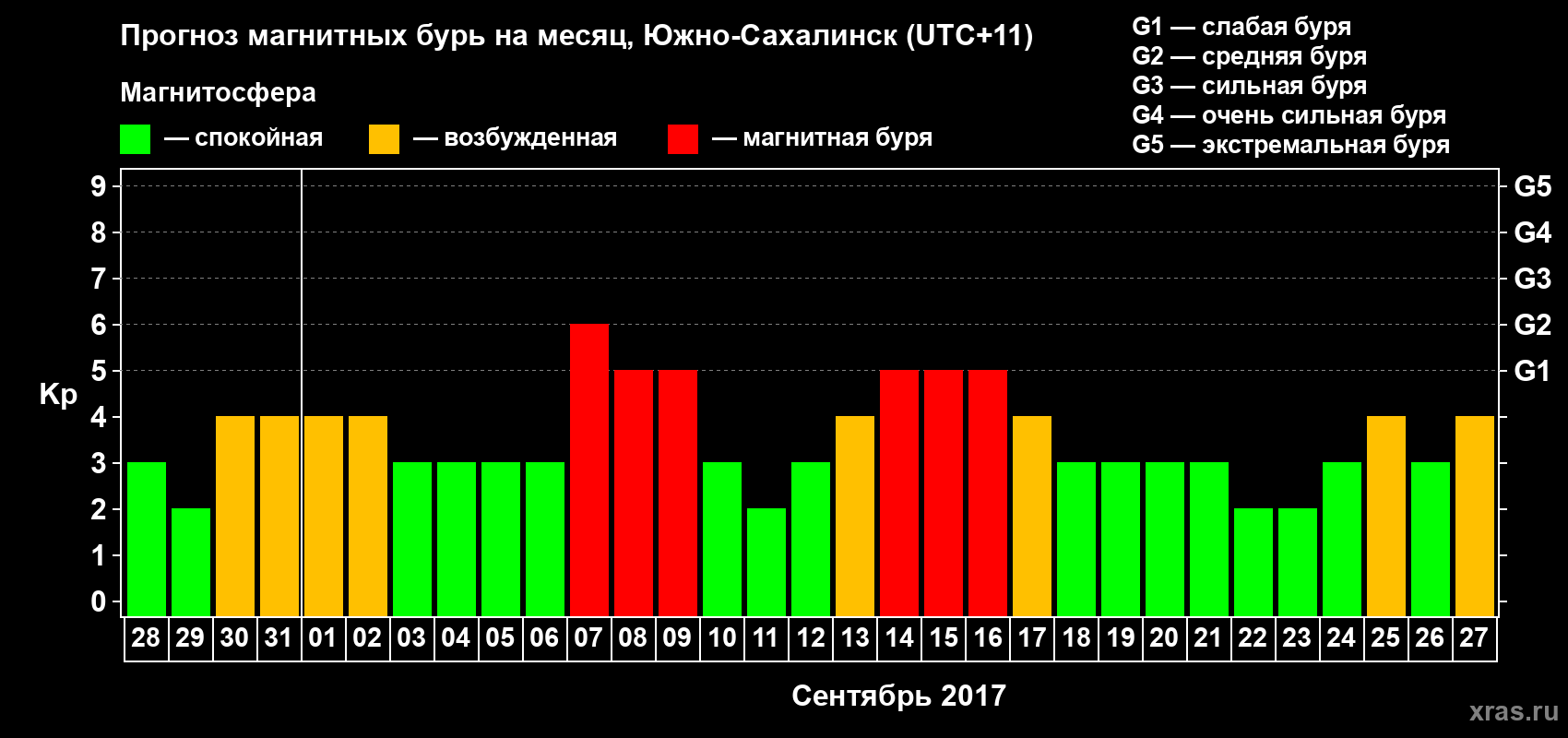 Прогноз максимального суточного геомагнитного индекса Kp на <b>1 месяц</b> (31 день) <b>с 28 августа по 27 сентября 2017 г</b>