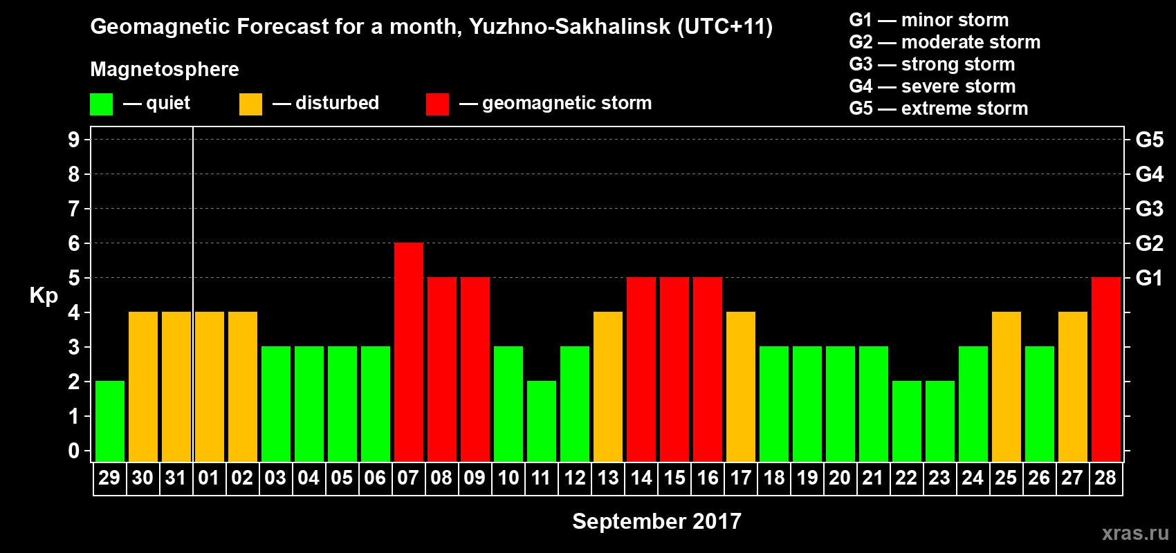 Forecast of the daily maximal value of geomagnetic index Kp for <b>1 month</b> (31 days) <b>from Aug 29, 2017 to Sep 28, 2017</b>