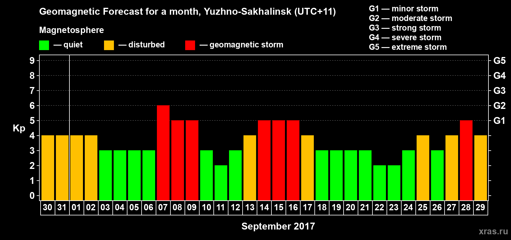 Forecast of the daily maximal value of geomagnetic index Kp for <b>1 month</b> (31 days) <b>from Aug 30, 2017 to Sep 29, 2017</b>