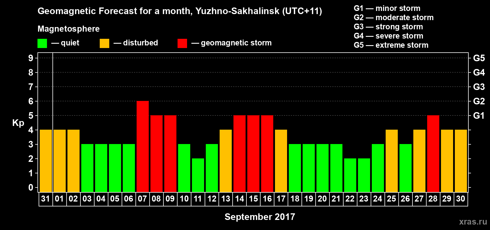 Forecast of the daily maximal value of geomagnetic index Kp for <b>1 month</b> (31 days) <b>from Aug 31, 2017 to Sep 30, 2017</b>