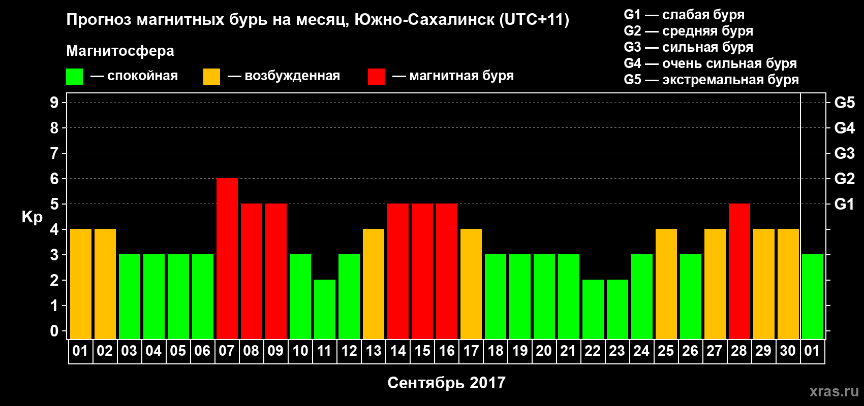 Прогноз максимального суточного геомагнитного индекса Kp на <b>1 месяц</b> (31 день) <b>с 01 сентября по 01 октября 2017 г</b>