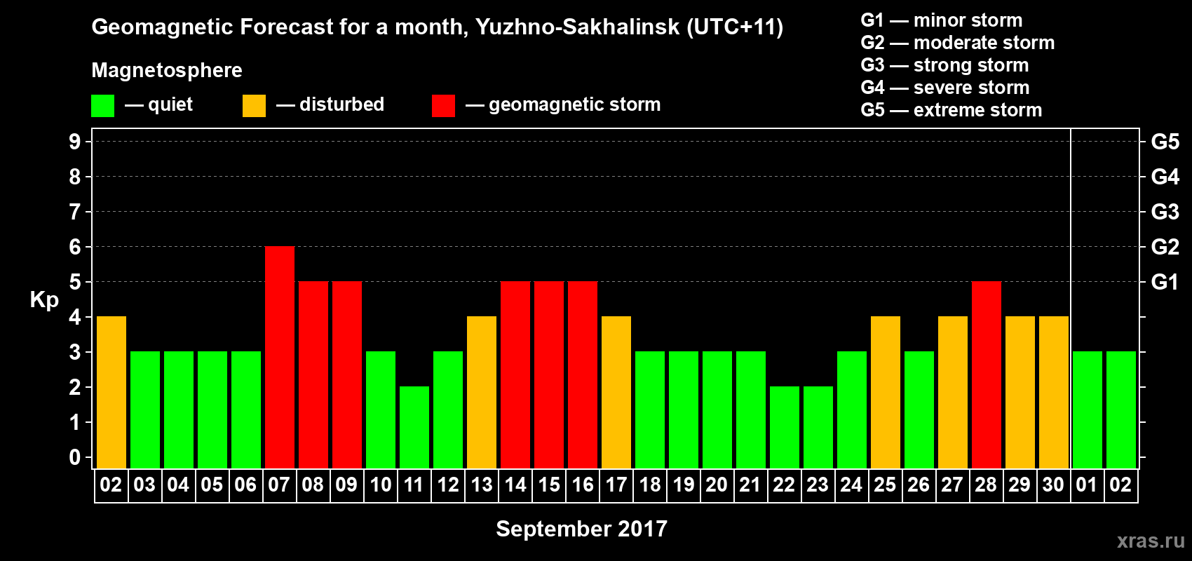 Forecast of the daily maximal value of geomagnetic index Kp for <b>1 month</b> (31 days) <b>from Sep 02, 2017 to Oct 02, 2017</b>