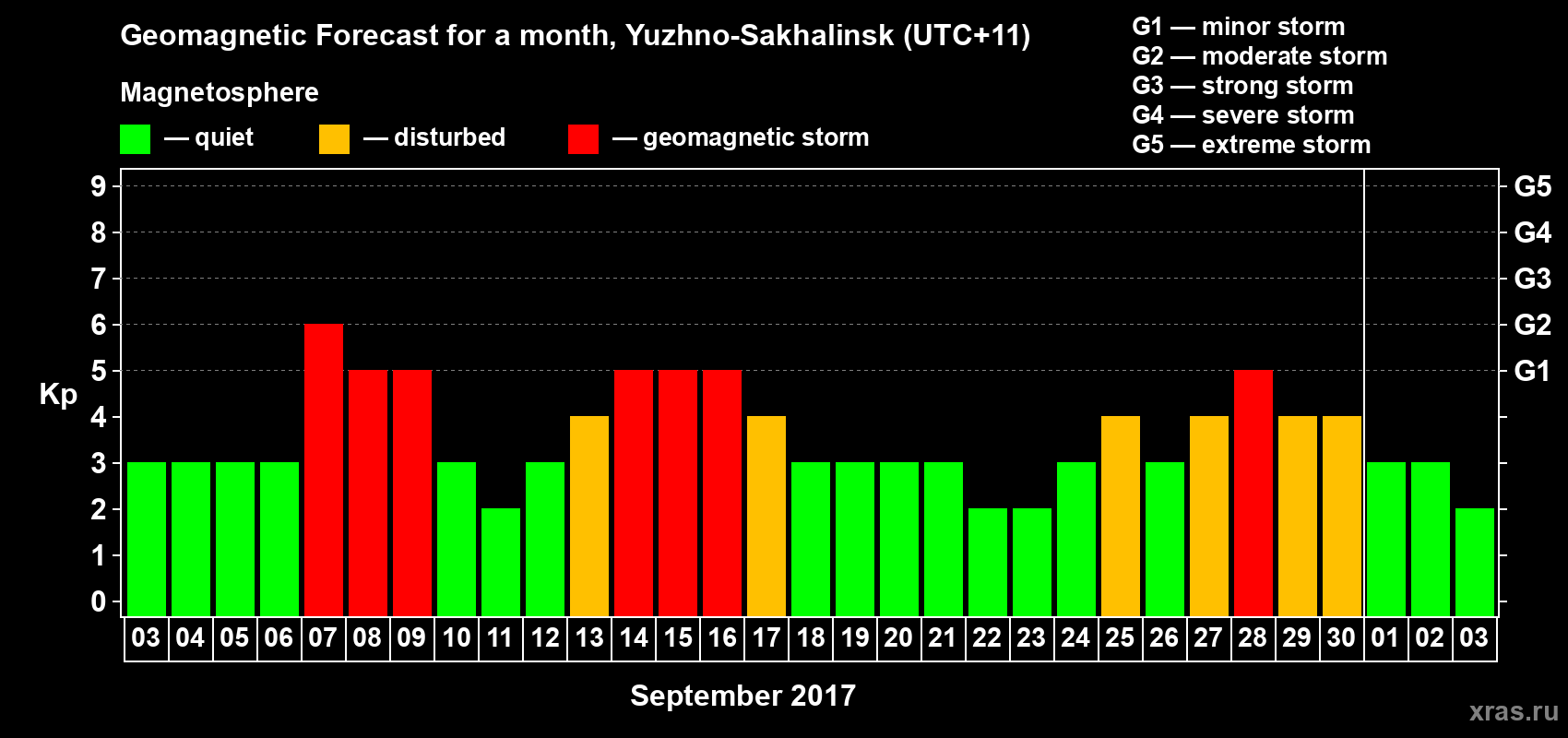 Forecast of the daily maximal value of geomagnetic index Kp for <b>1 month</b> (31 days) <b>from Sep 03, 2017 to Oct 03, 2017</b>