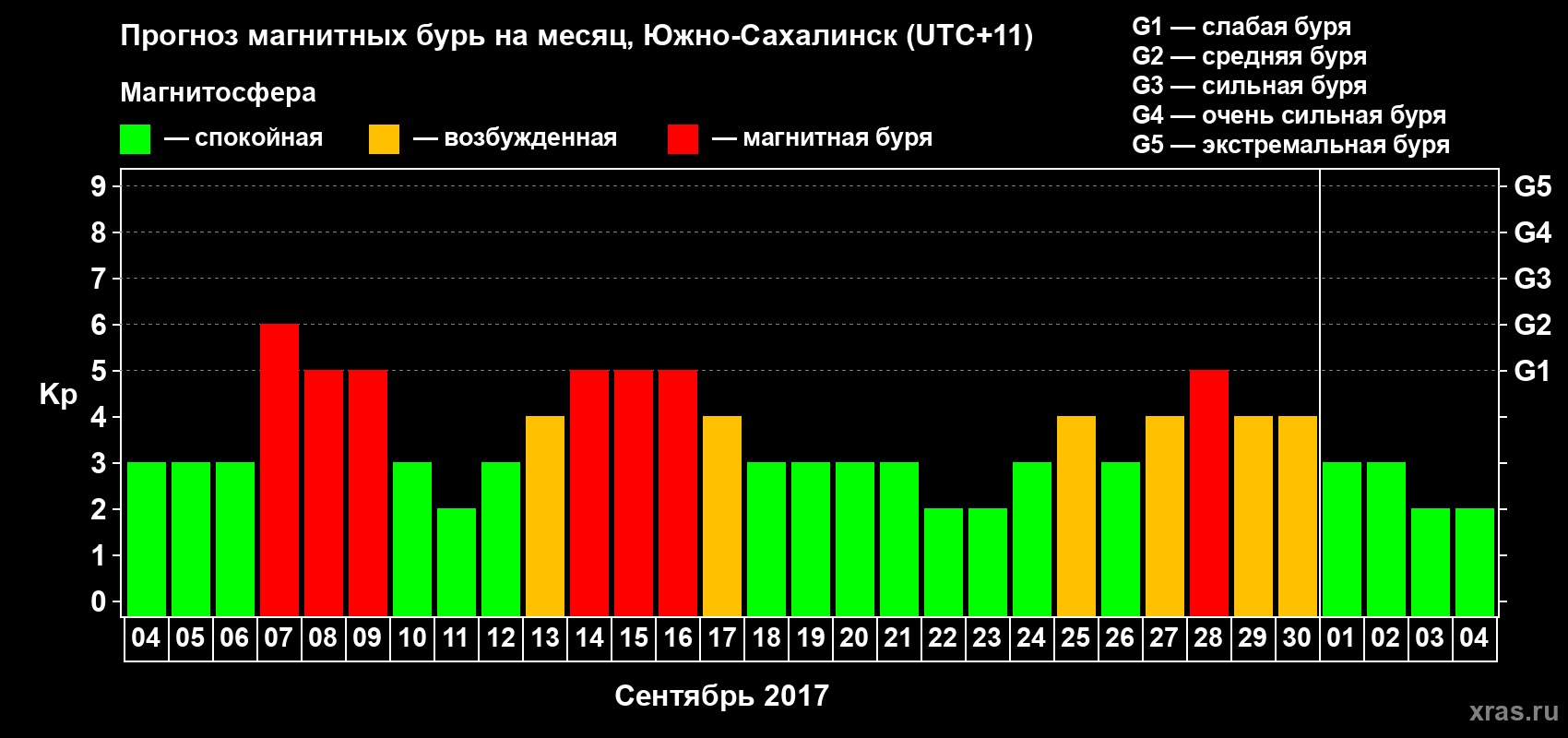 Прогноз максимального суточного геомагнитного индекса Kp на <b>1 месяц</b> (31 день) <b>с 04 сентября по 04 октября 2017 г</b>