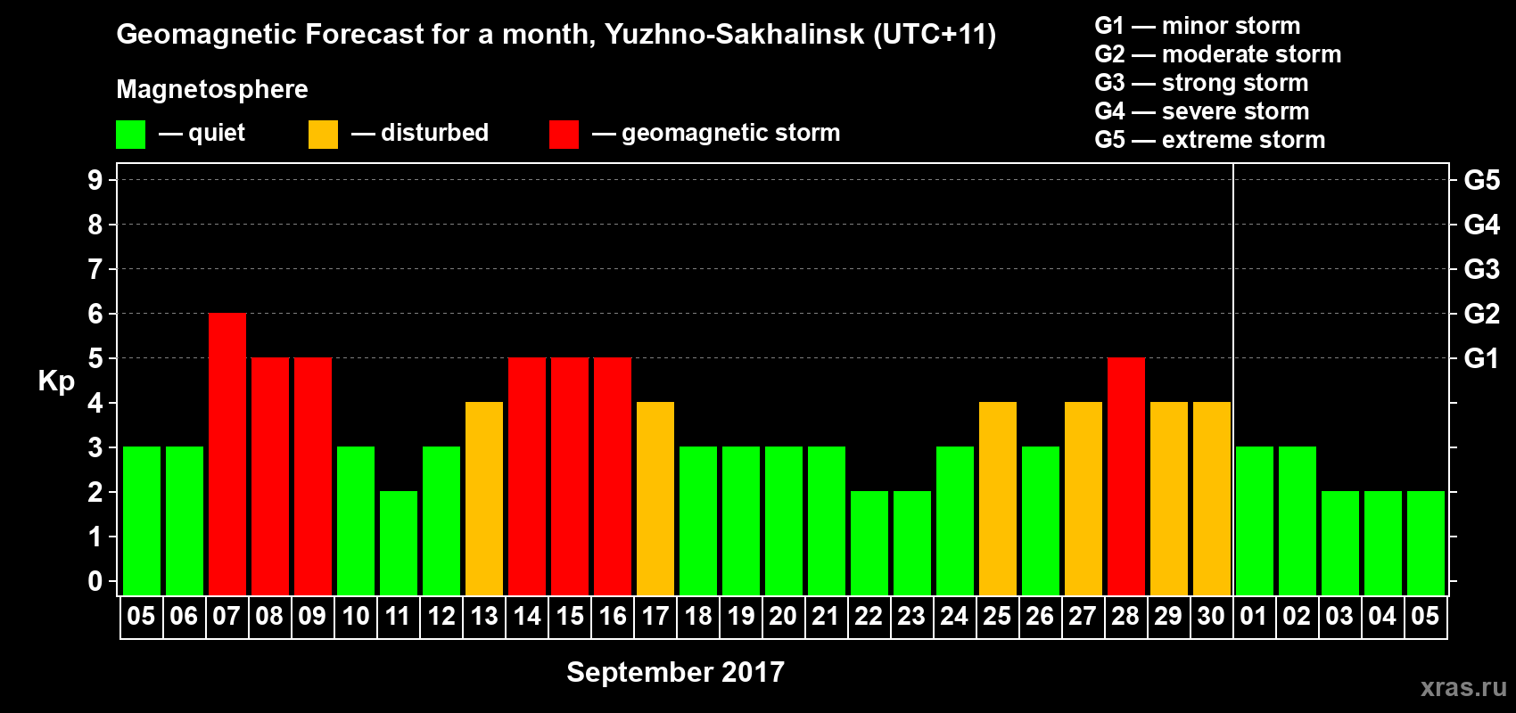 Forecast of the daily maximal value of geomagnetic index Kp for <b>1 month</b> (31 days) <b>from Sep 05, 2017 to Oct 05, 2017</b>