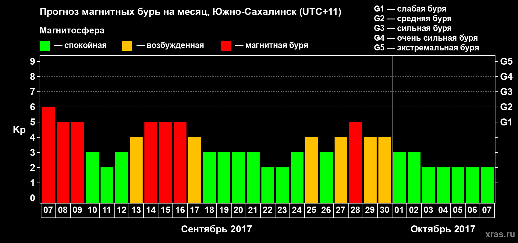Прогноз максимального суточного геомагнитного индекса Kp на <b>1 месяц</b> (31 день) <b>с 07 сентября по 07 октября 2017 г</b>
