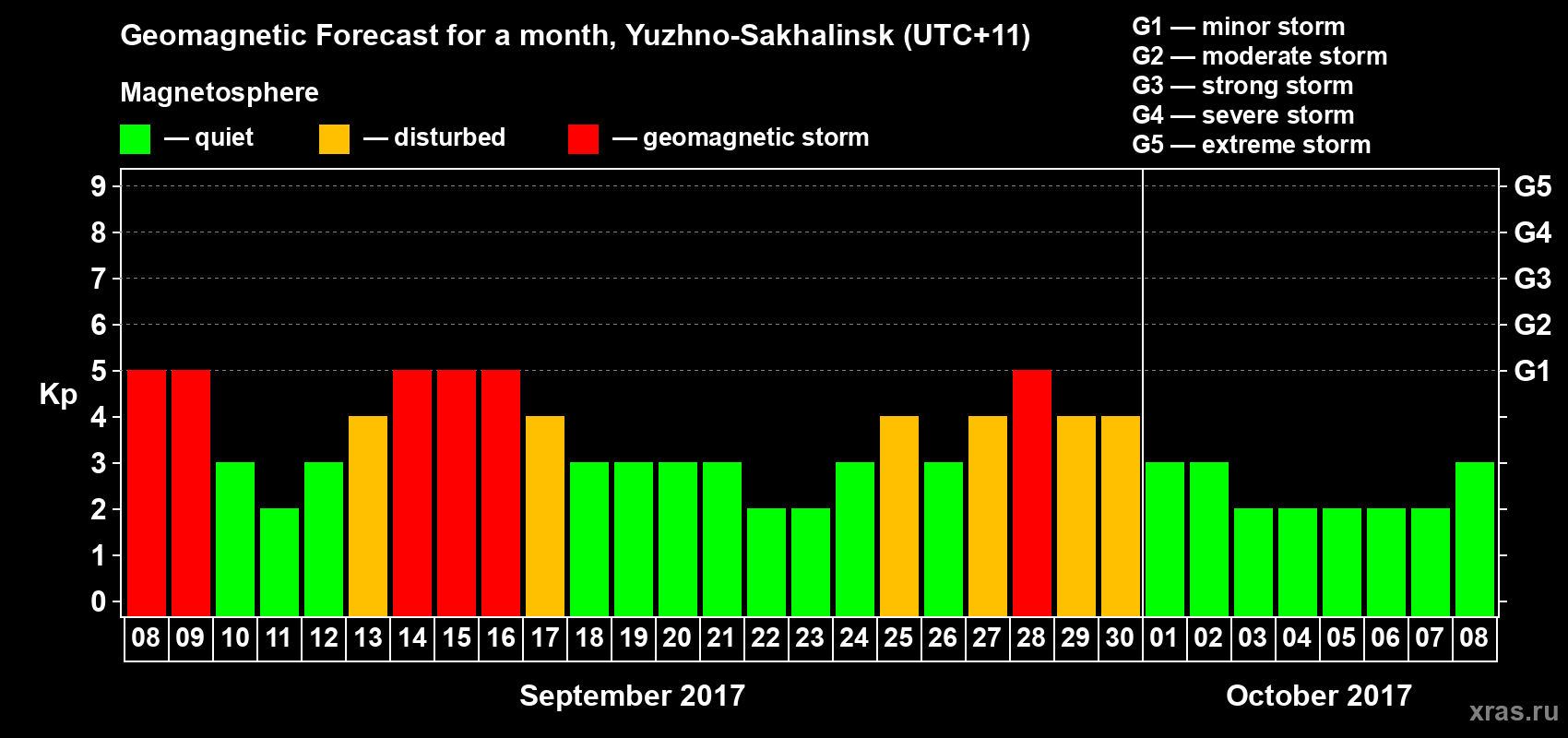 Forecast of the daily maximal value of geomagnetic index Kp for <b>1 month</b> (31 days) <b>from Sep 08, 2017 to Oct 08, 2017</b>