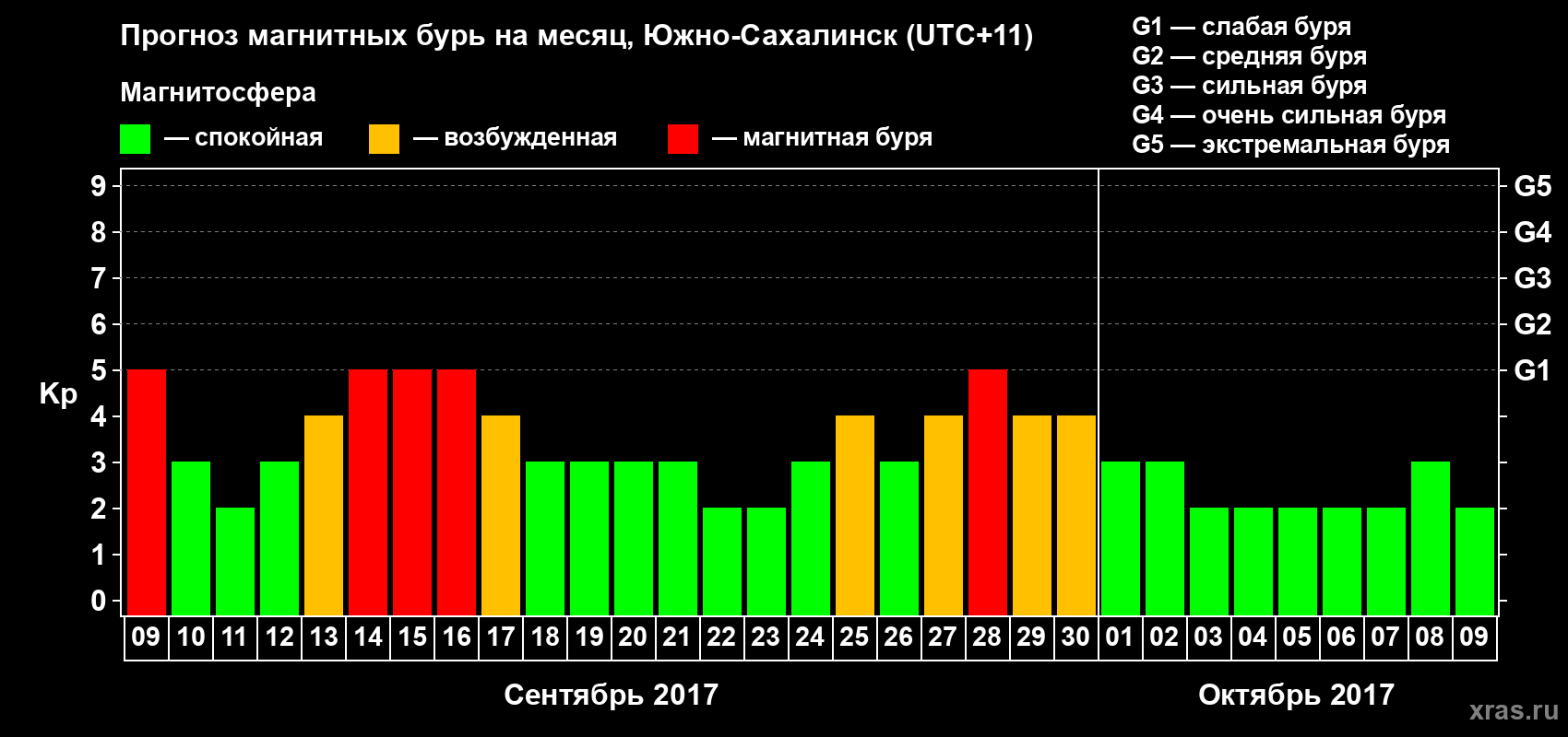 Прогноз максимального суточного геомагнитного индекса Kp на <b>1 месяц</b> (31 день) <b>с 09 сентября по 09 октября 2017 г</b>