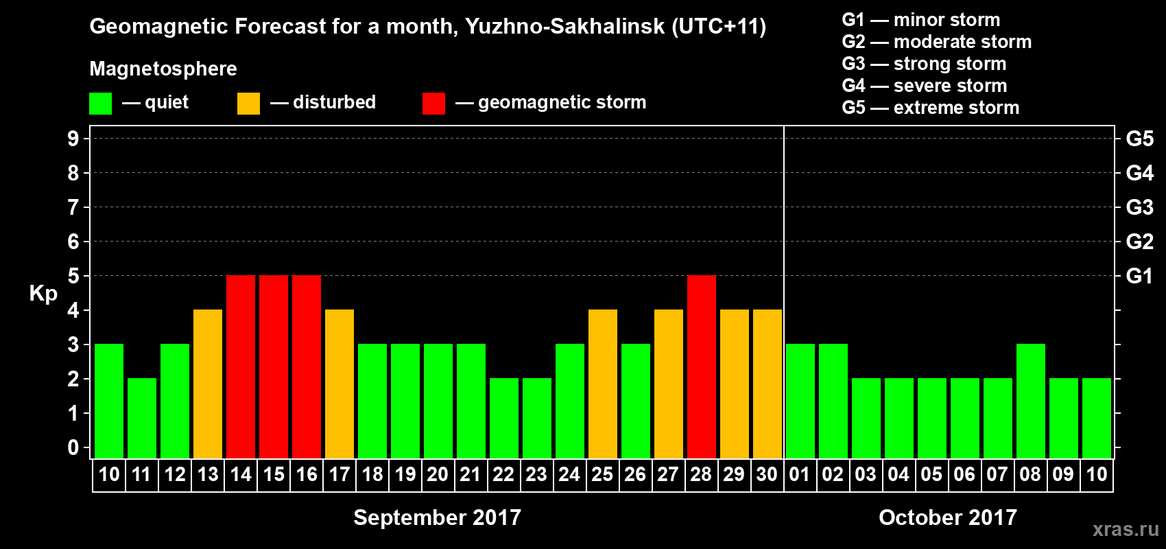 Forecast of the daily maximal value of geomagnetic index Kp for <b>1 month</b> (31 days) <b>from Sep 10, 2017 to Oct 10, 2017</b>