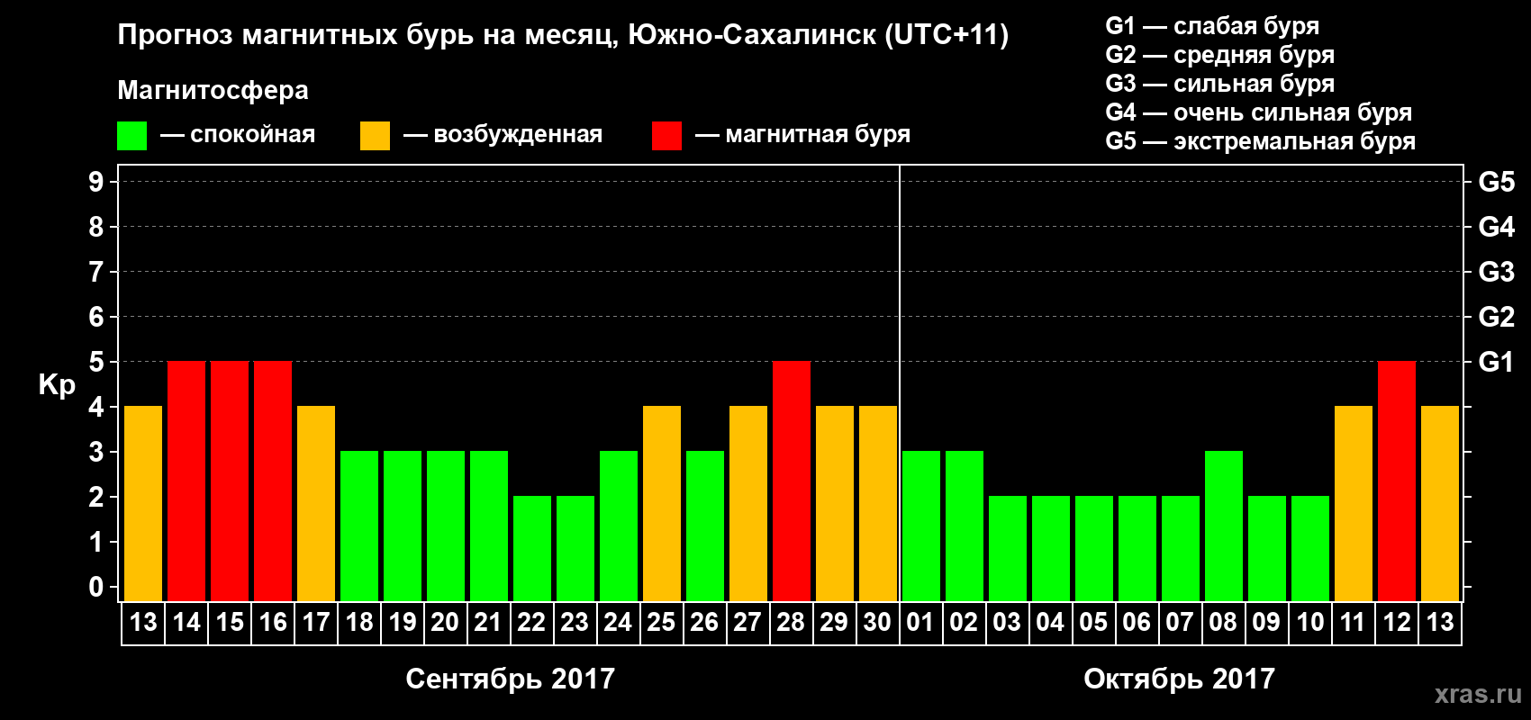Прогноз максимального суточного геомагнитного индекса Kp на <b>1 месяц</b> (31 день) <b>с 13 сентября по 13 октября 2017 г</b>
