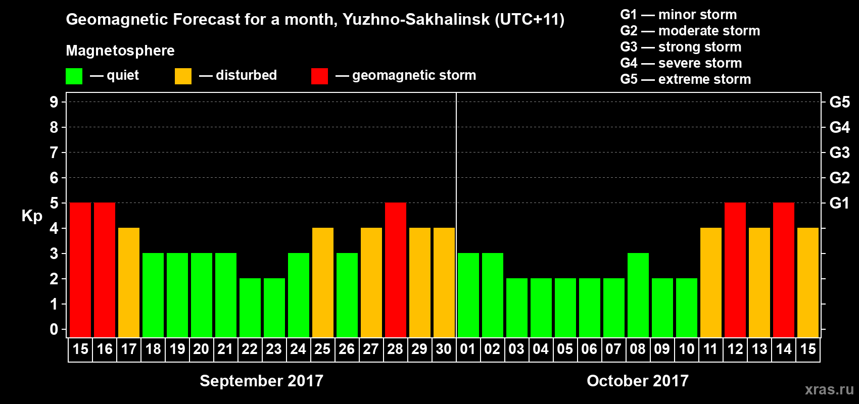 Forecast of the daily maximal value of geomagnetic index Kp for <b>1 month</b> (31 days) <b>from Sep 15, 2017 to Oct 15, 2017</b>