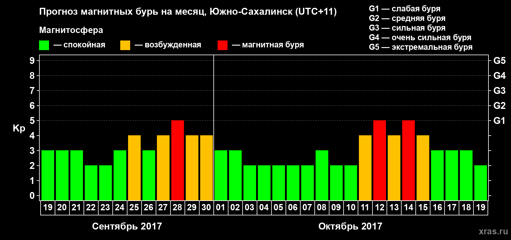 Прогноз максимального суточного геомагнитного индекса Kp на <b>1 месяц</b> (31 день) <b>с 19 сентября по 19 октября 2017 г</b>